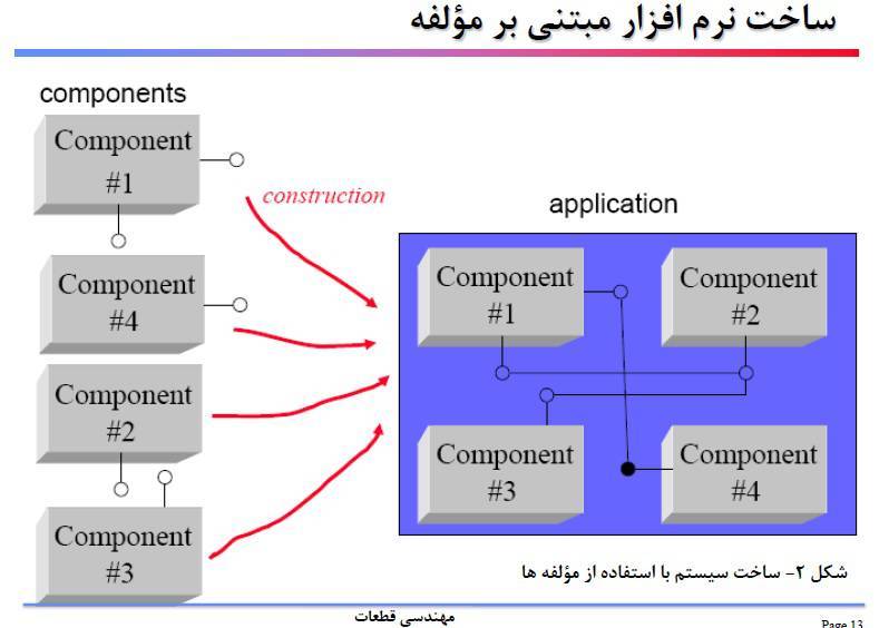 جزوه درس مهندسي قطعات (توسعه مبتني بر مولفه(component)) 1 جزوه درس مهندسي قطعات (توسعه مبتني بر مولفه(component))