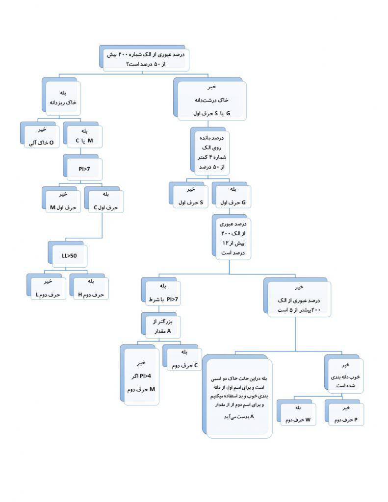 نامگذاری خاکها 1 نامگذاری خاکها